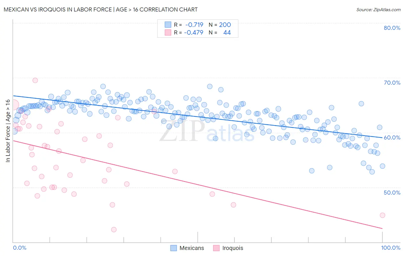 Mexican vs Iroquois In Labor Force | Age > 16