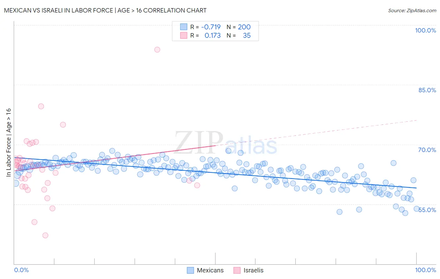 Mexican vs Israeli In Labor Force | Age > 16