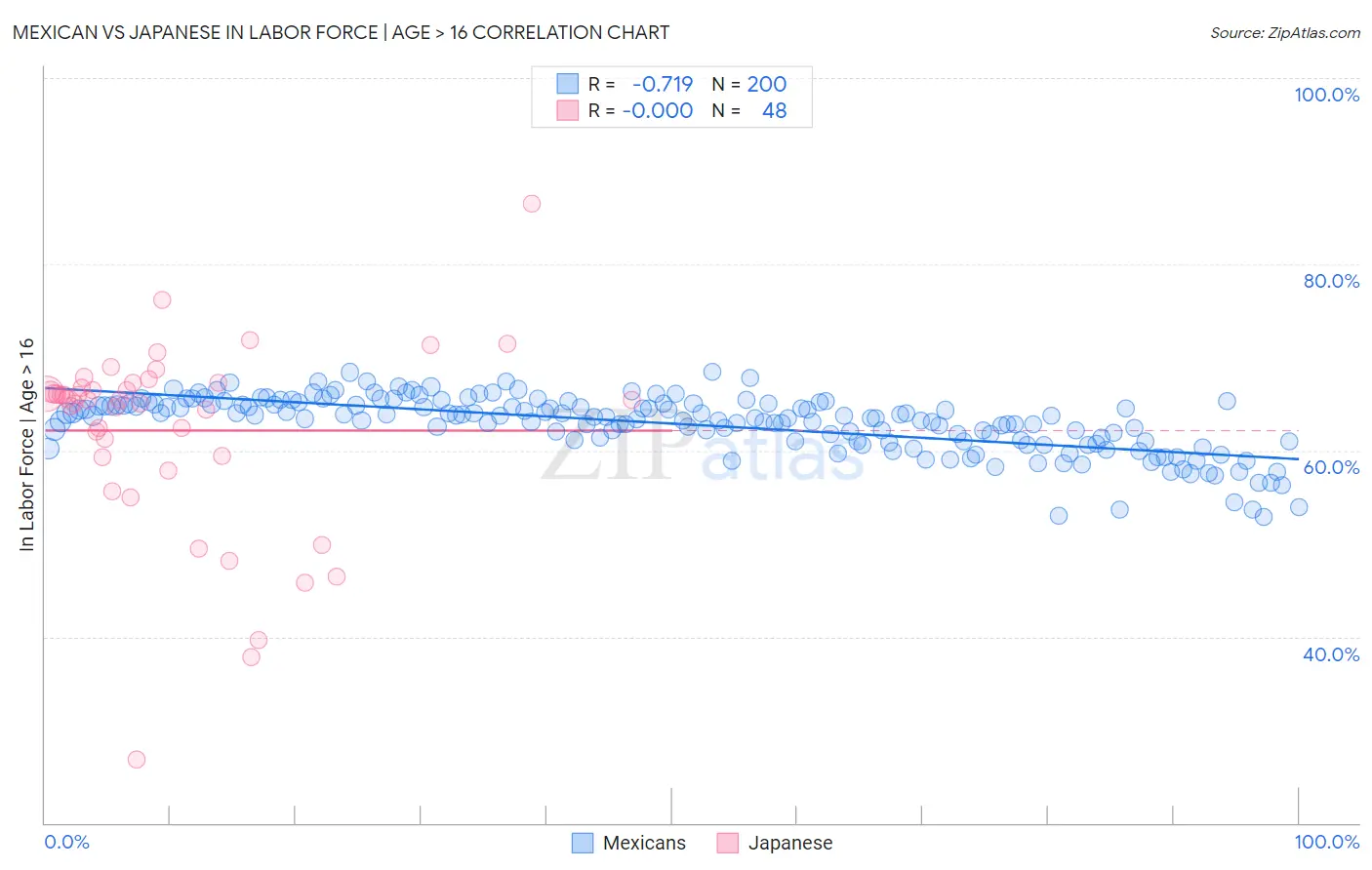 Mexican vs Japanese In Labor Force | Age > 16