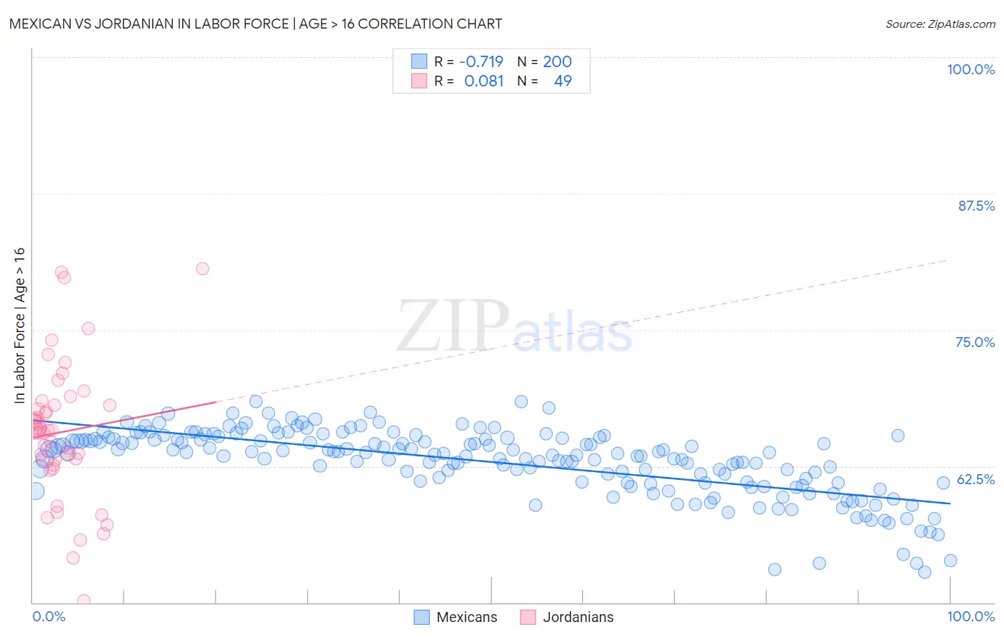 Mexican vs Jordanian In Labor Force | Age > 16