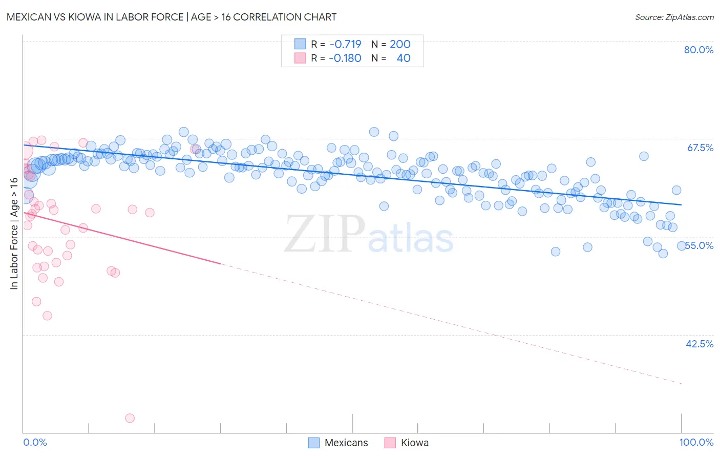 Mexican vs Kiowa In Labor Force | Age > 16
