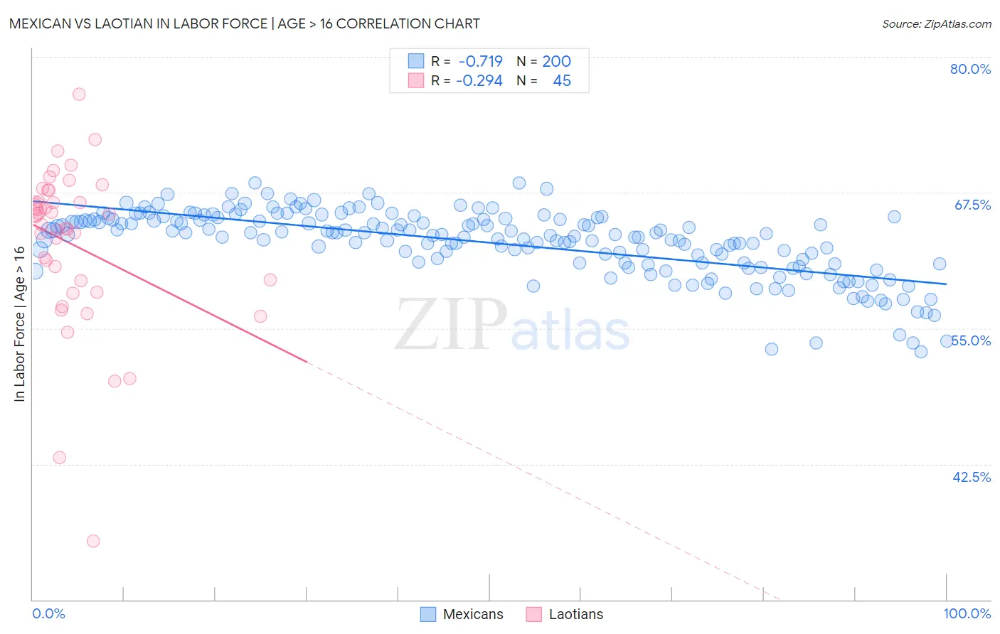 Mexican vs Laotian In Labor Force | Age > 16