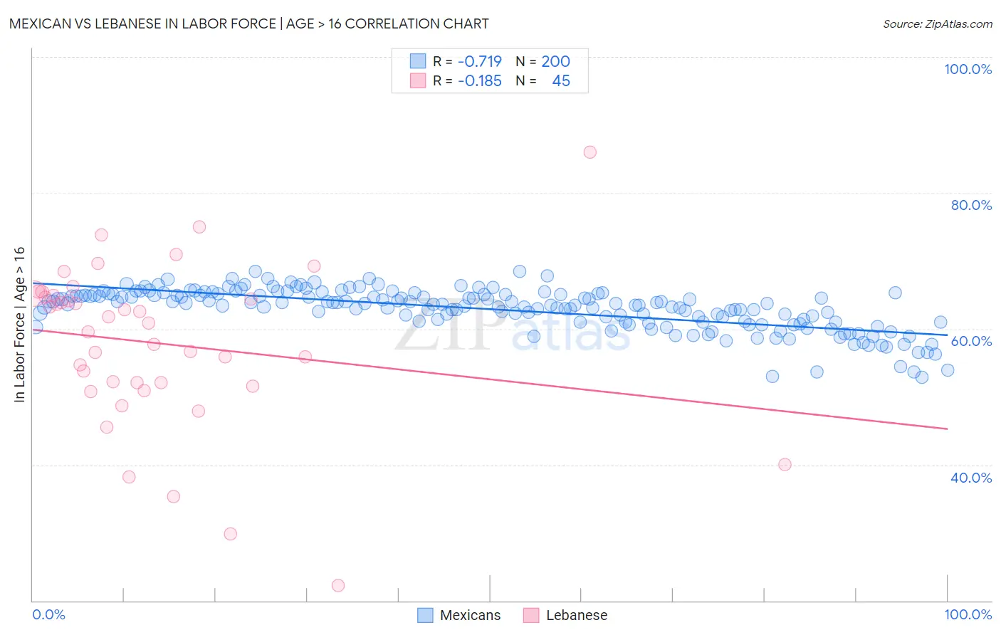 Mexican vs Lebanese In Labor Force | Age > 16