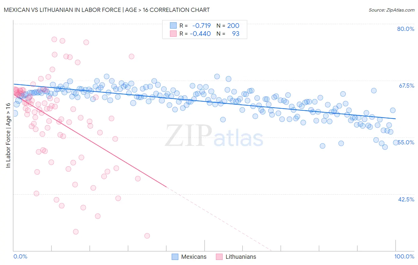 Mexican vs Lithuanian In Labor Force | Age > 16