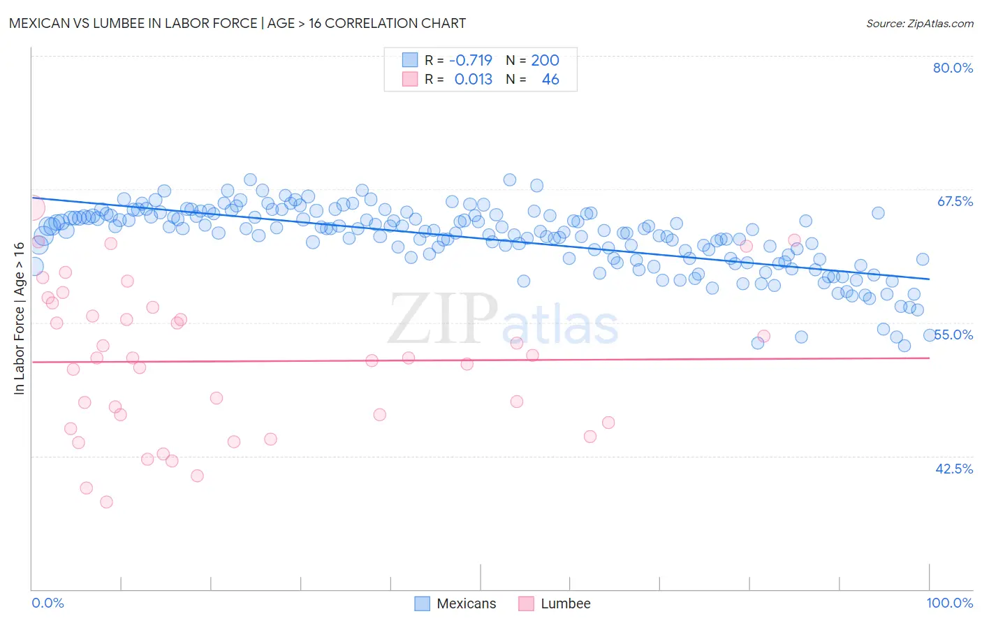 Mexican vs Lumbee In Labor Force | Age > 16