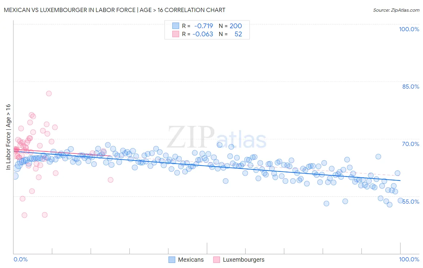 Mexican vs Luxembourger In Labor Force | Age > 16