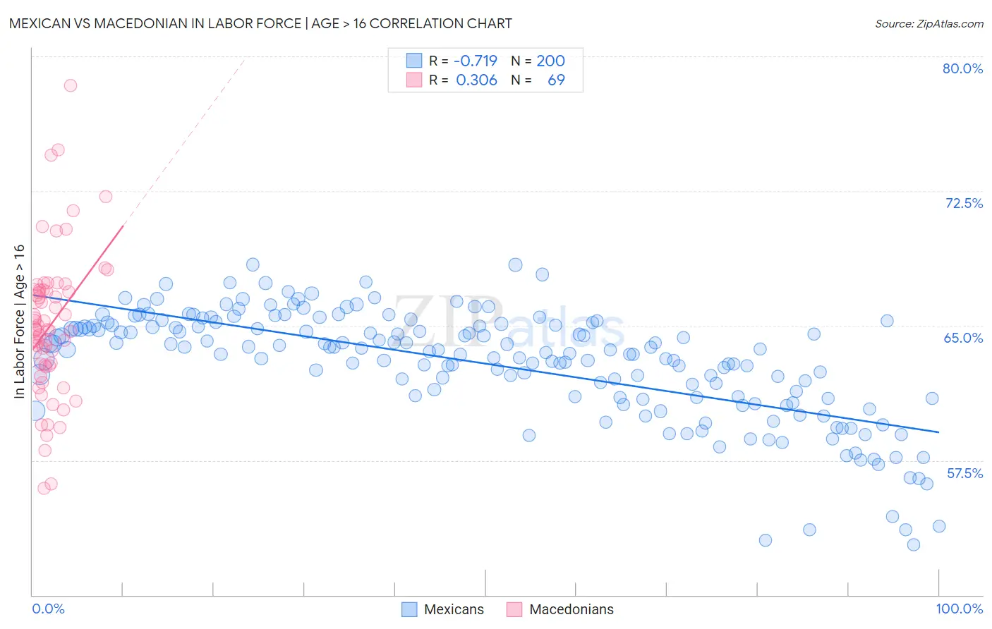 Mexican vs Macedonian In Labor Force | Age > 16