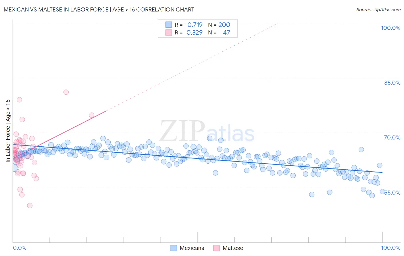 Mexican vs Maltese In Labor Force | Age > 16