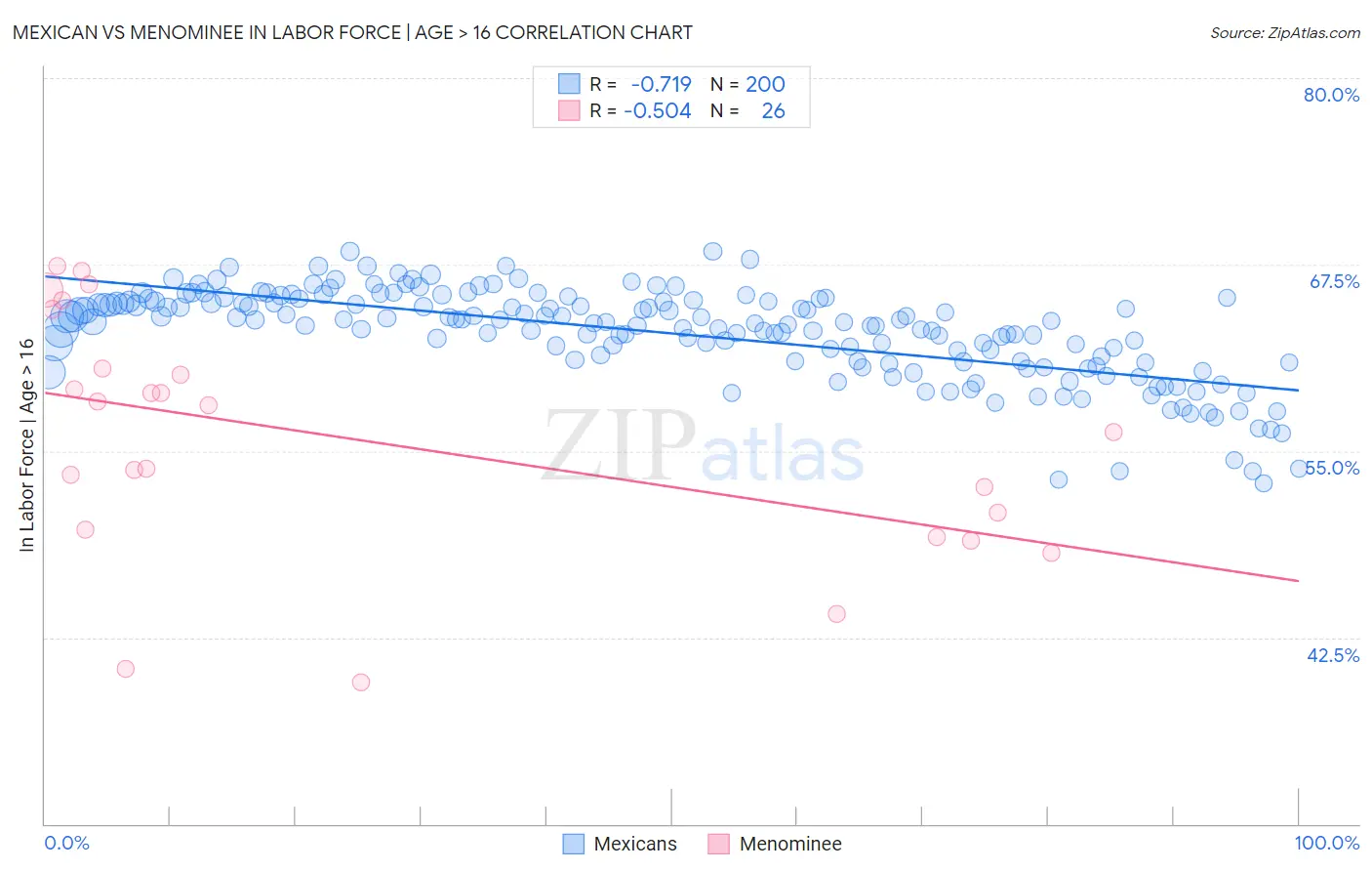 Mexican vs Menominee In Labor Force | Age > 16