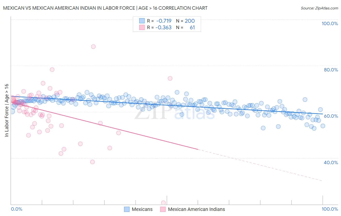 Mexican vs Mexican American Indian In Labor Force | Age > 16