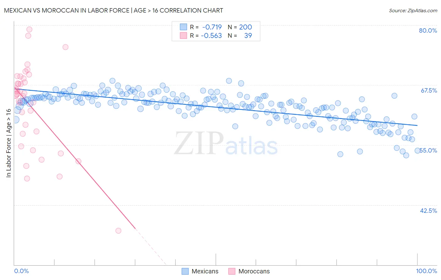 Mexican vs Moroccan In Labor Force | Age > 16