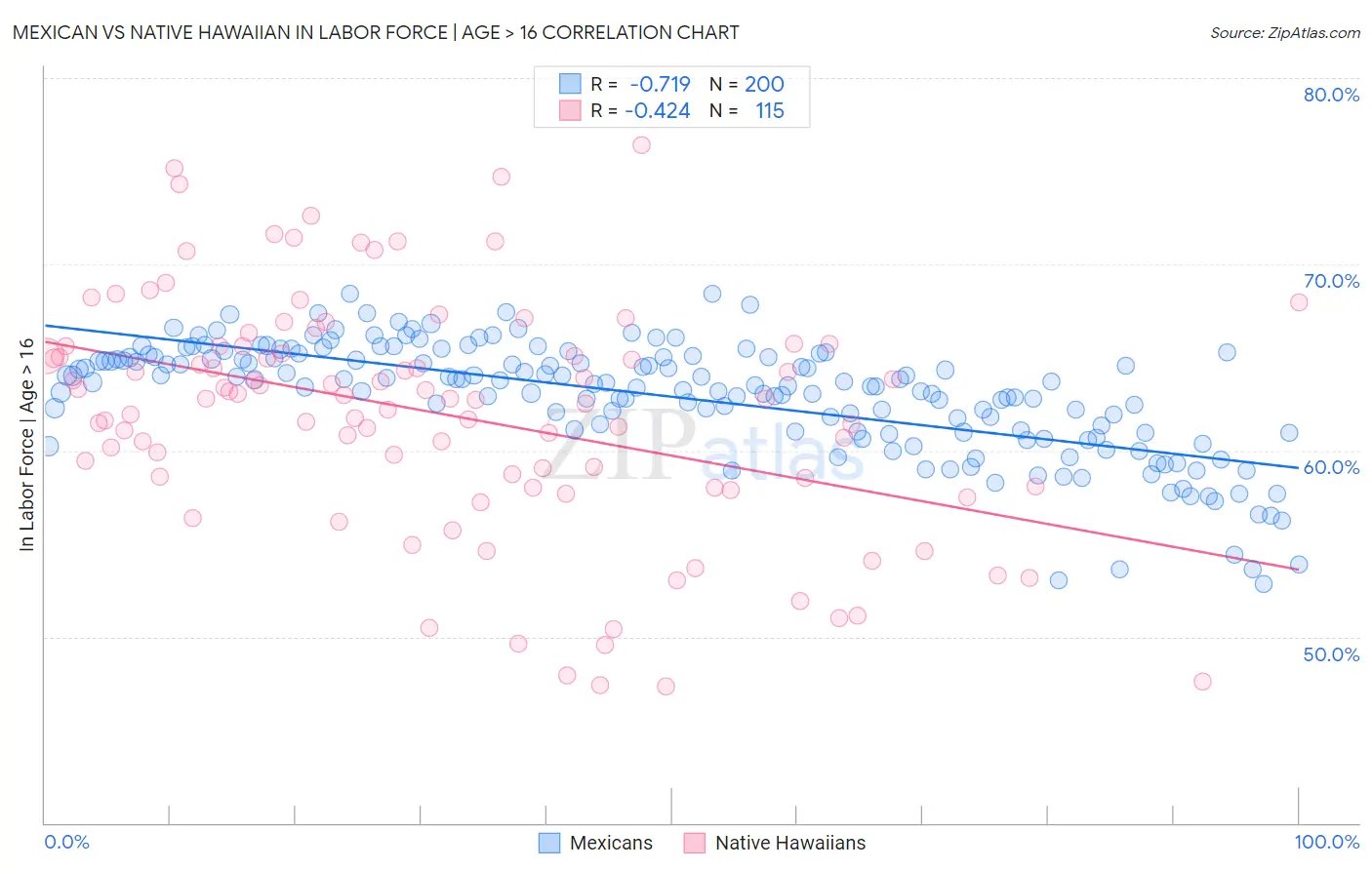 Mexican vs Native Hawaiian In Labor Force | Age > 16