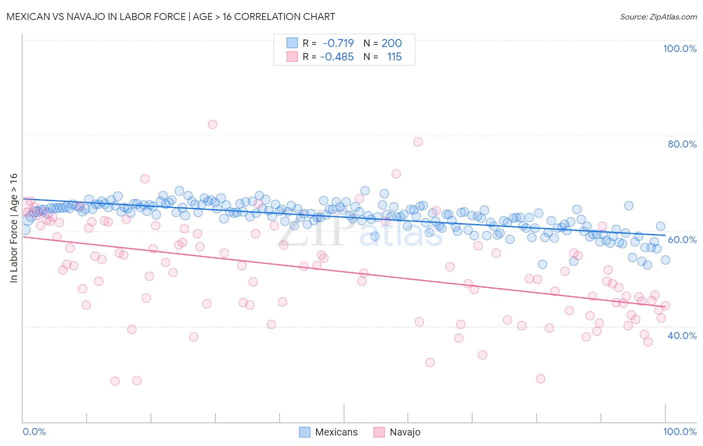 Mexican vs Navajo In Labor Force | Age > 16