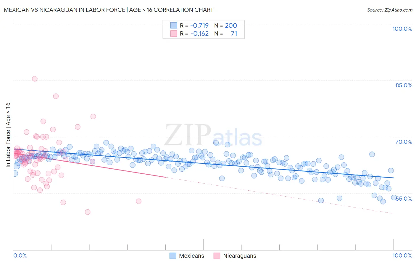 Mexican vs Nicaraguan In Labor Force | Age > 16