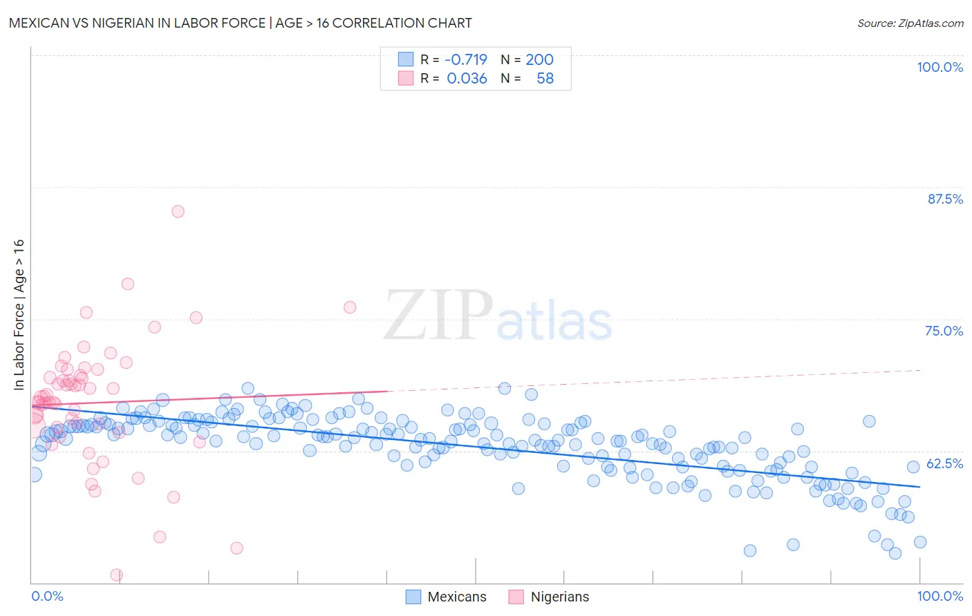 Mexican vs Nigerian In Labor Force | Age > 16