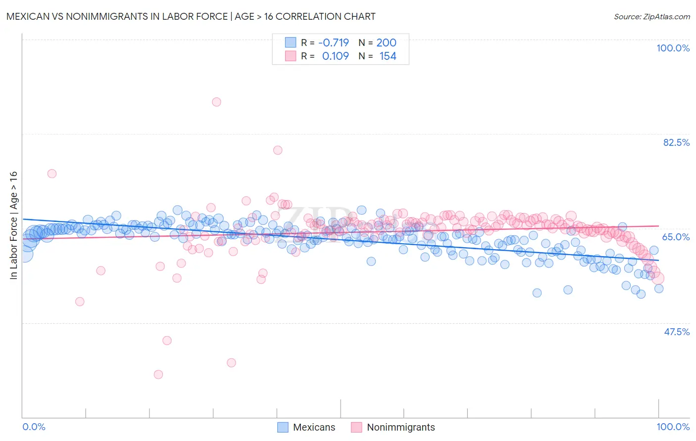 Mexican vs Nonimmigrants In Labor Force | Age > 16