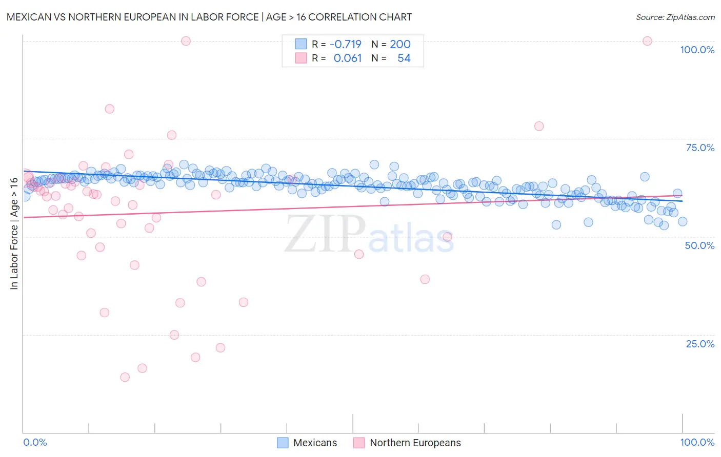 Mexican vs Northern European In Labor Force | Age > 16