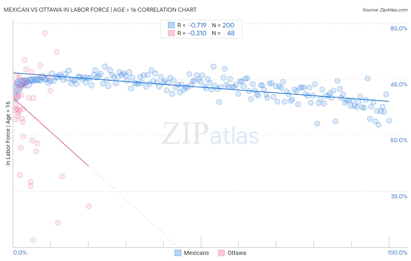 Mexican vs Ottawa In Labor Force | Age > 16