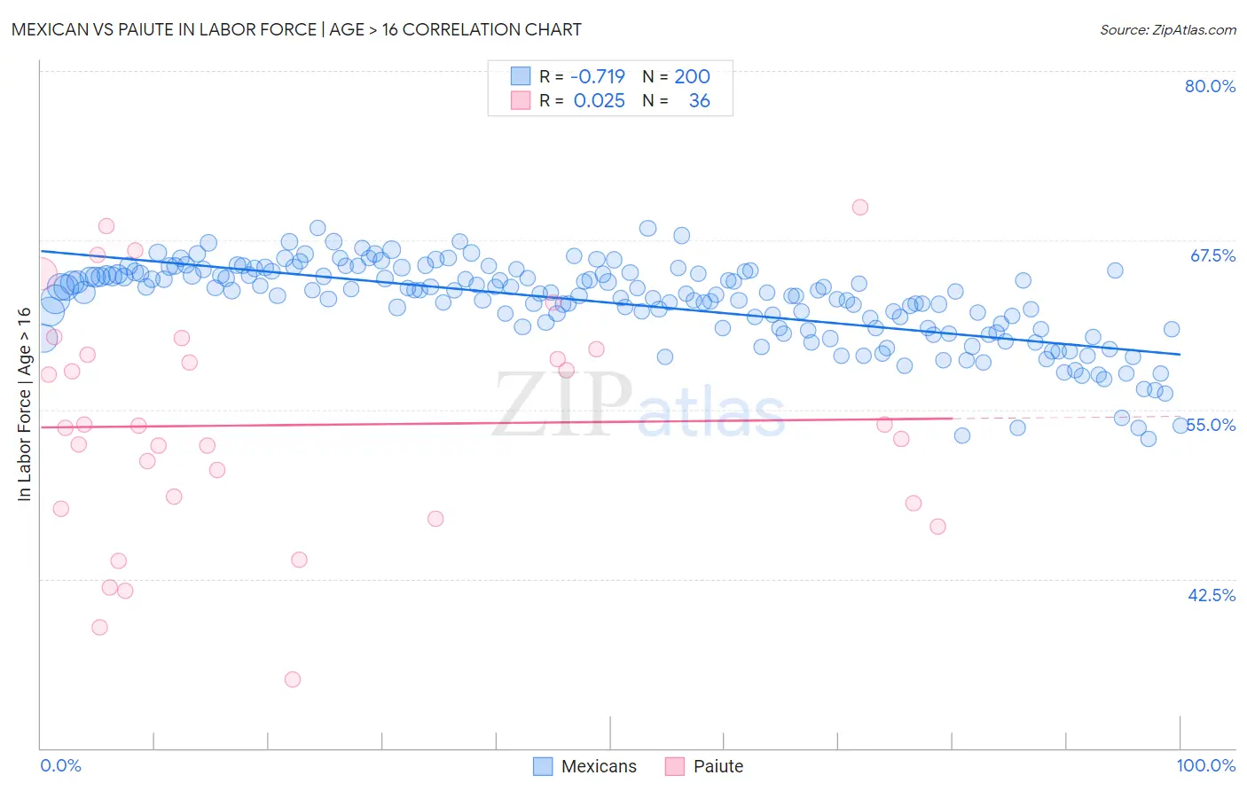 Mexican vs Paiute In Labor Force | Age > 16