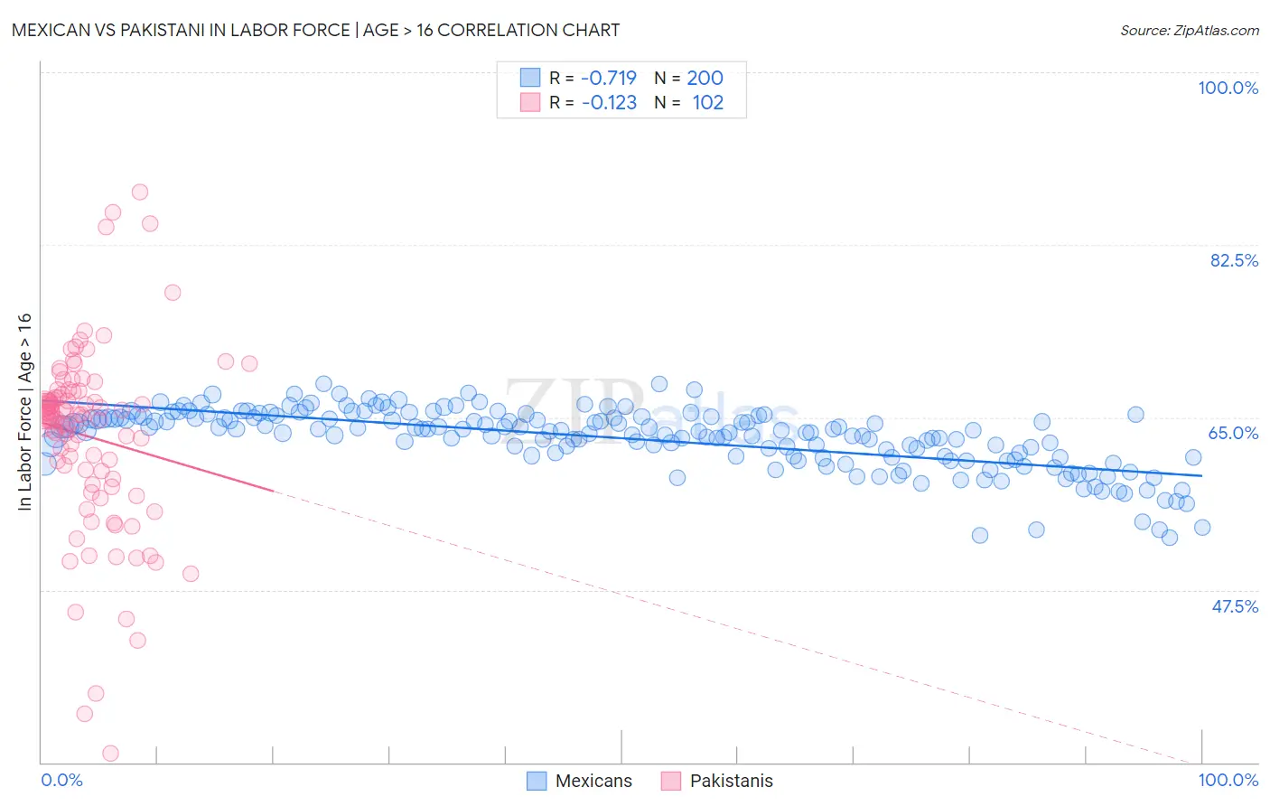 Mexican vs Pakistani In Labor Force | Age > 16