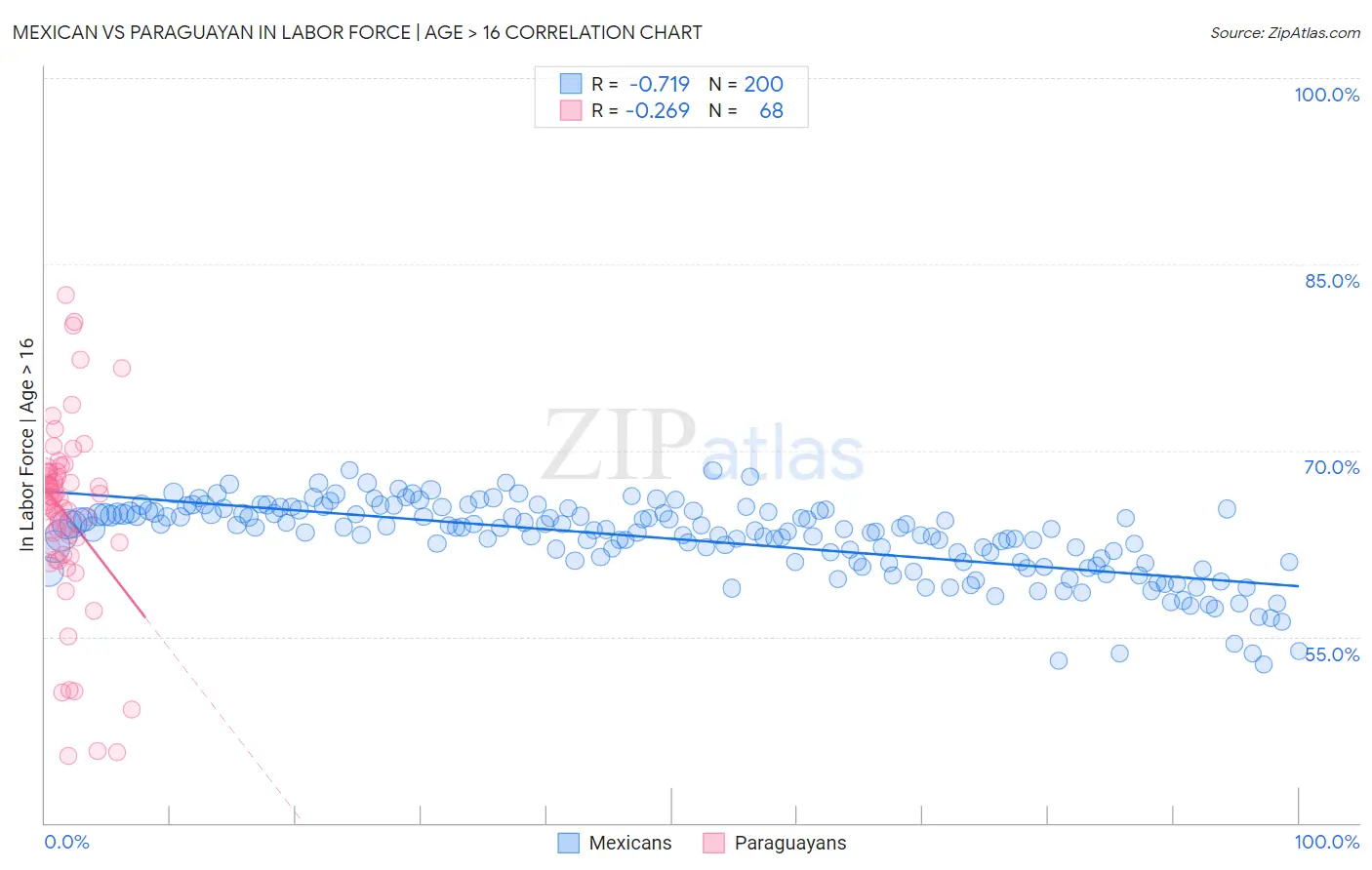 Mexican vs Paraguayan In Labor Force | Age > 16