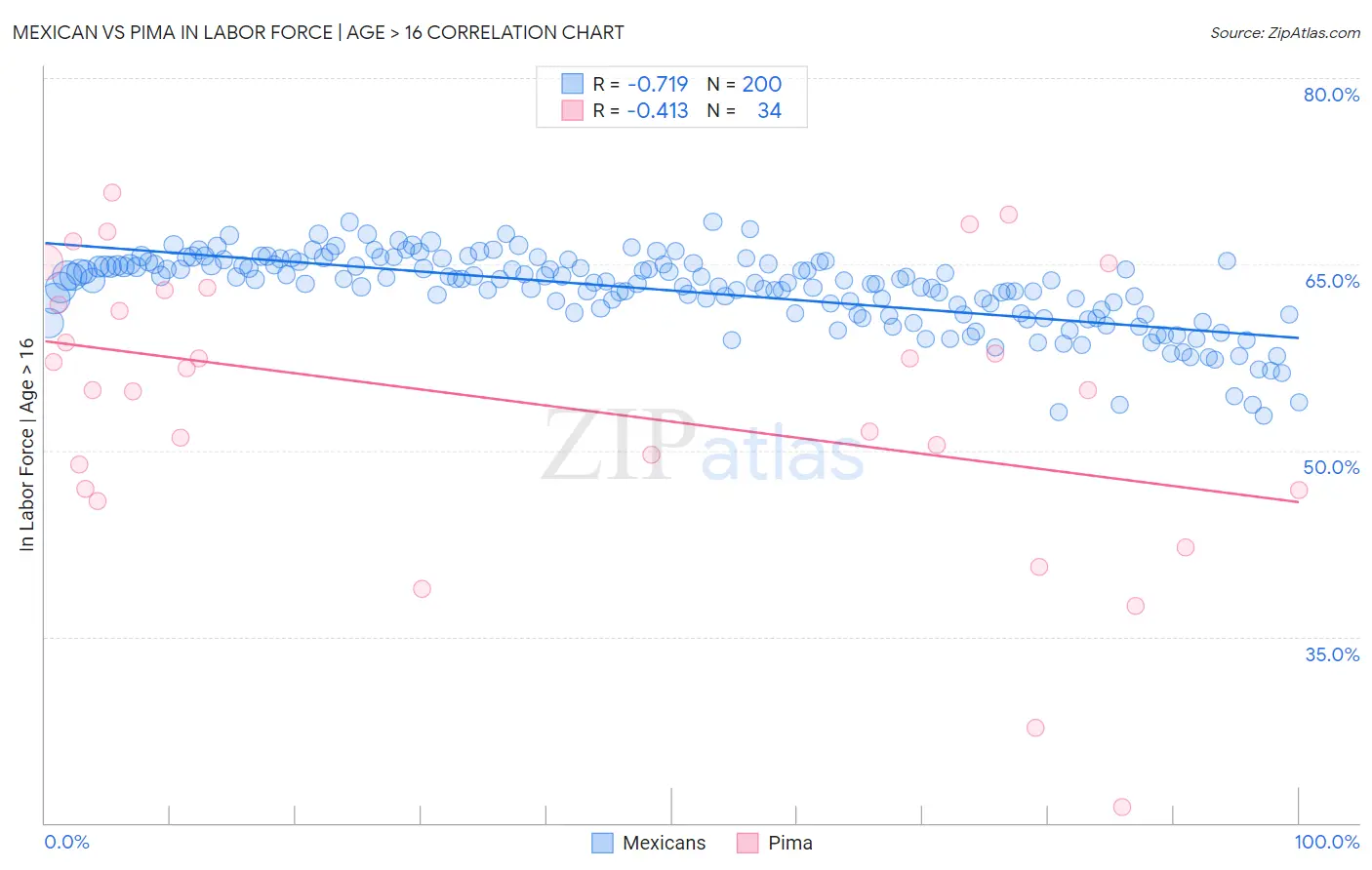 Mexican vs Pima In Labor Force | Age > 16