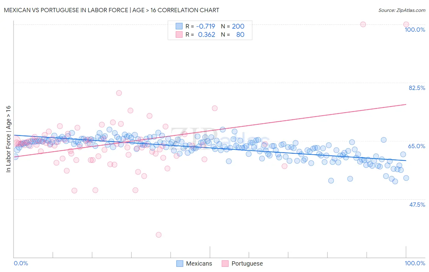 Mexican vs Portuguese In Labor Force | Age > 16