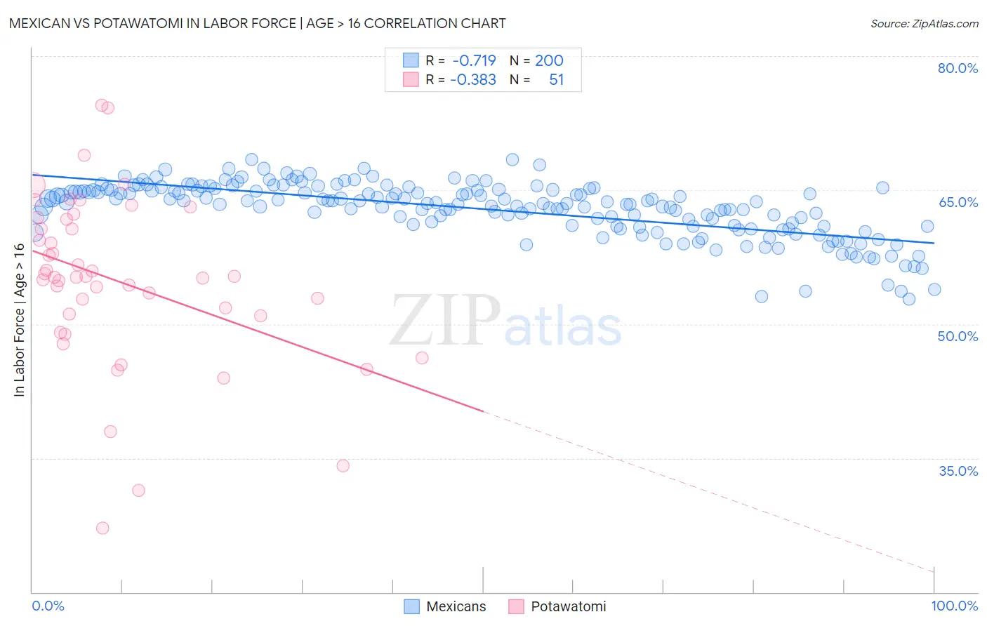 Mexican vs Potawatomi In Labor Force | Age > 16