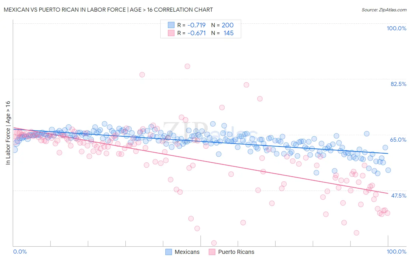 Mexican vs Puerto Rican In Labor Force | Age > 16