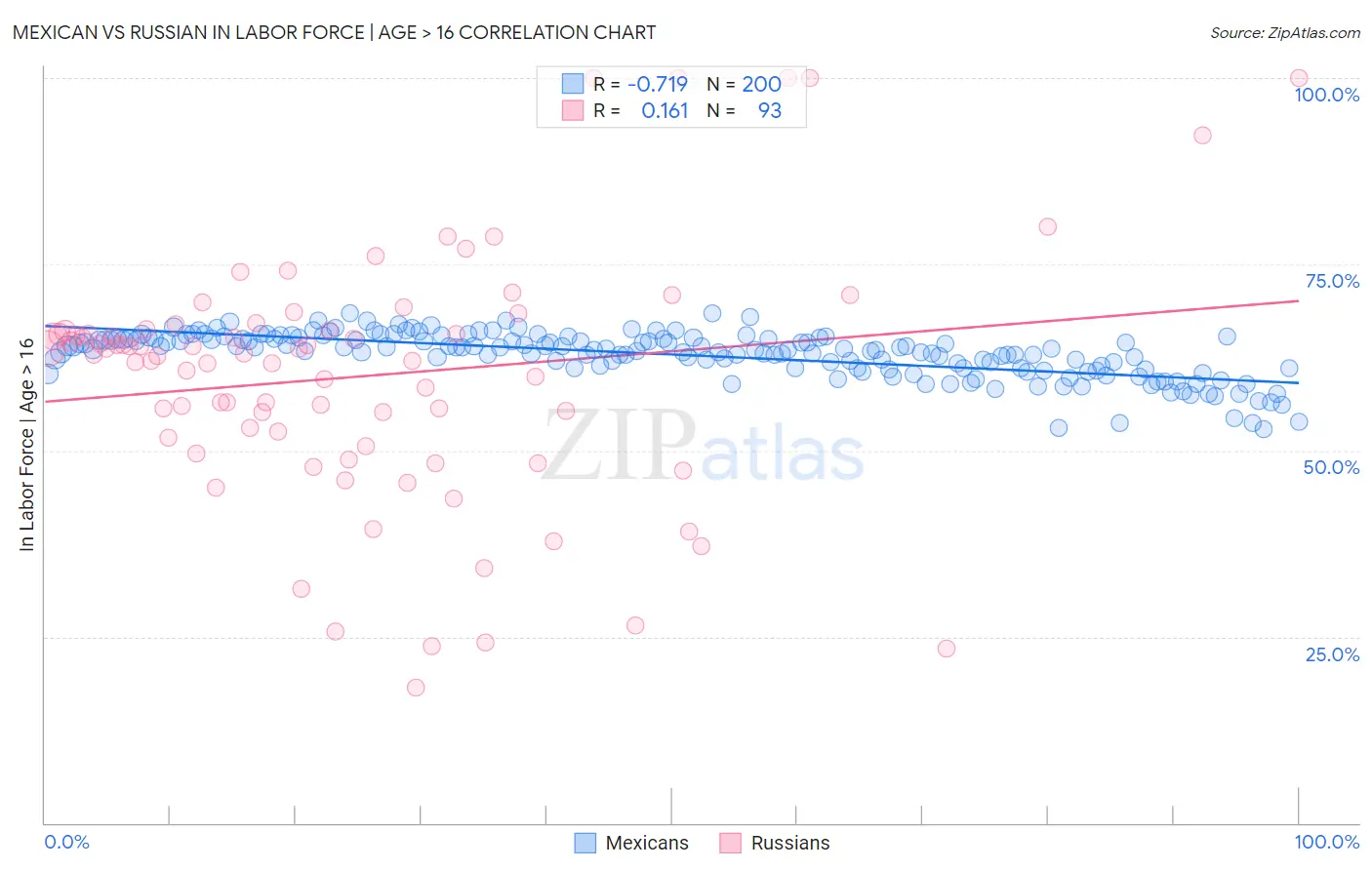 Mexican vs Russian In Labor Force | Age > 16