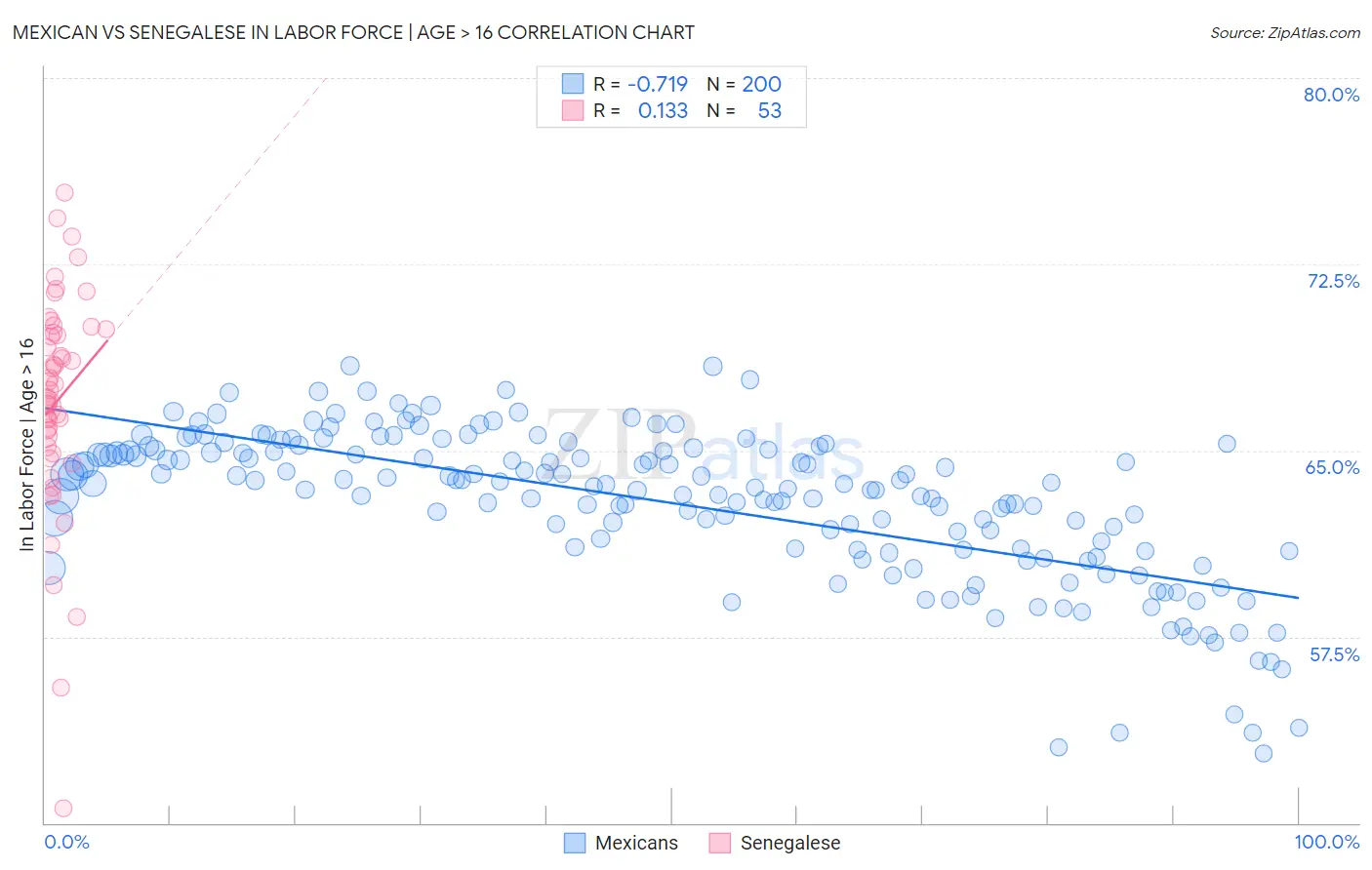 Mexican vs Senegalese In Labor Force | Age > 16