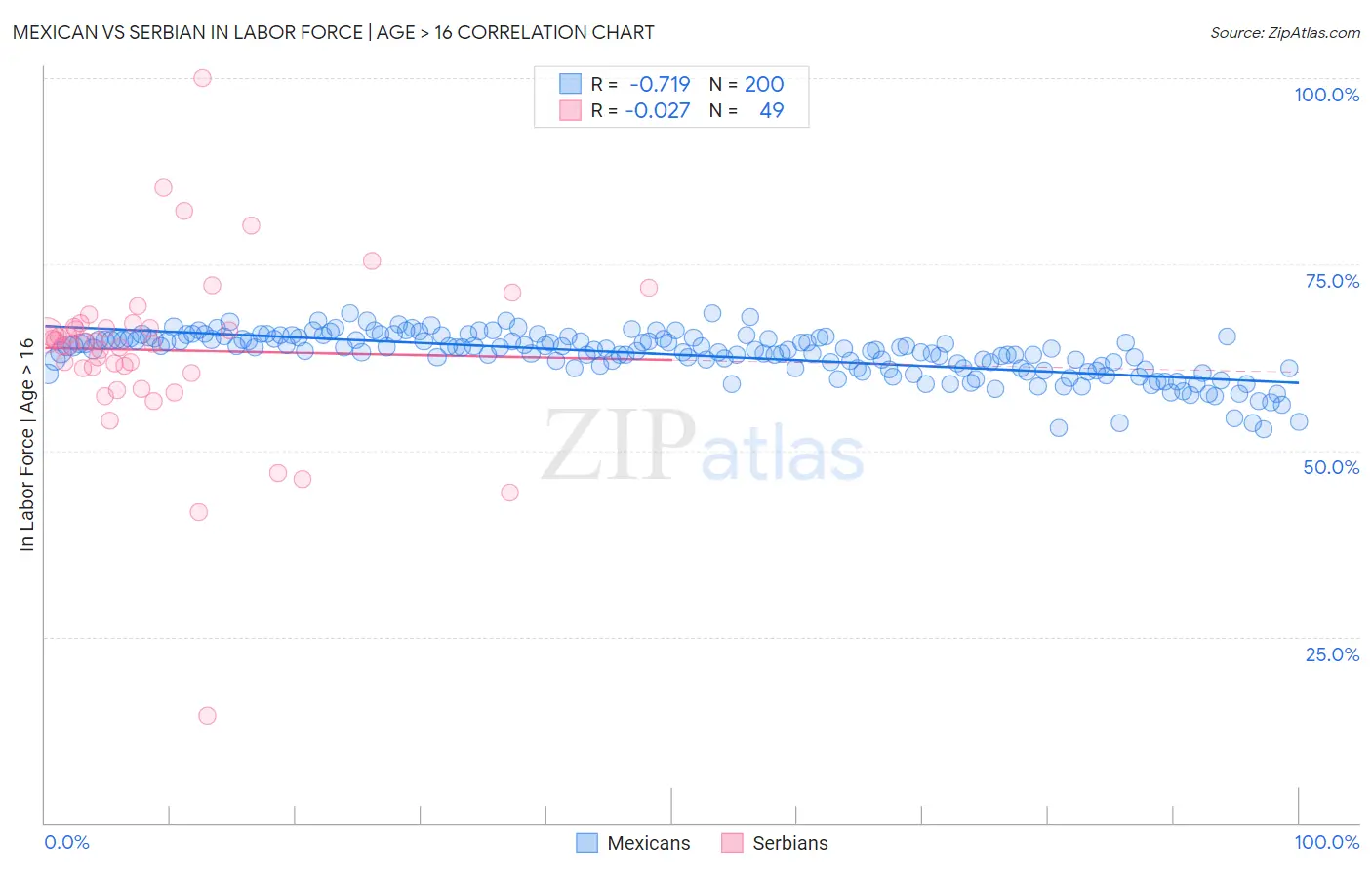 Mexican vs Serbian In Labor Force | Age > 16