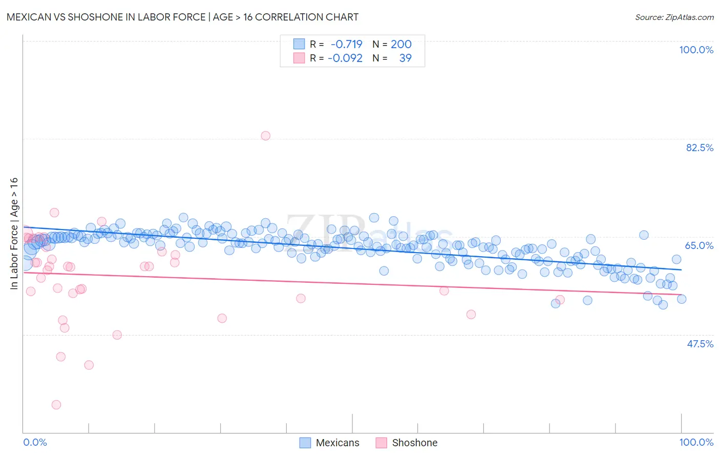 Mexican vs Shoshone In Labor Force | Age > 16