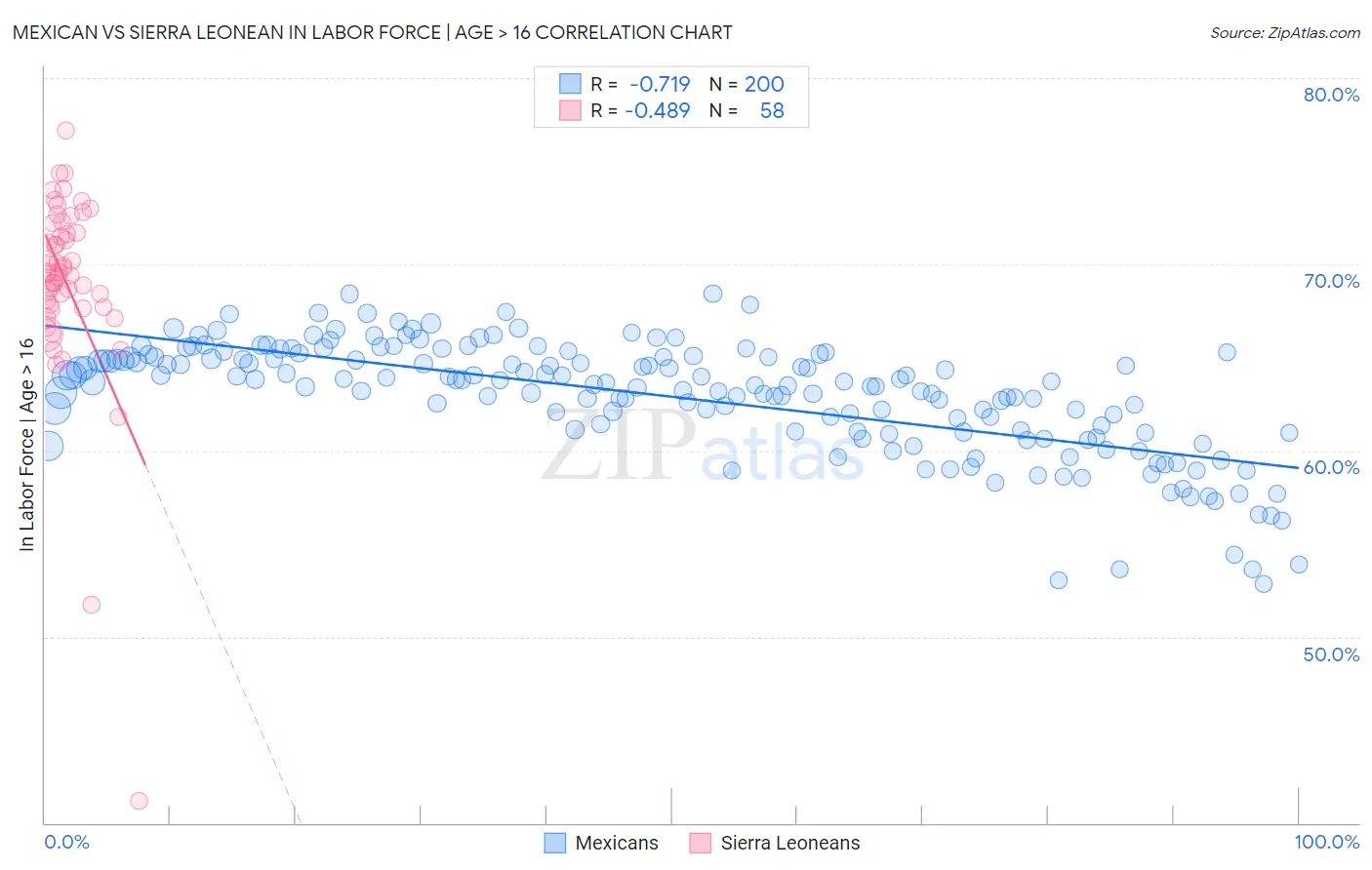 Mexican vs Sierra Leonean In Labor Force | Age > 16