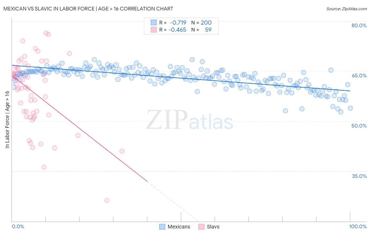 Mexican vs Slavic In Labor Force | Age > 16