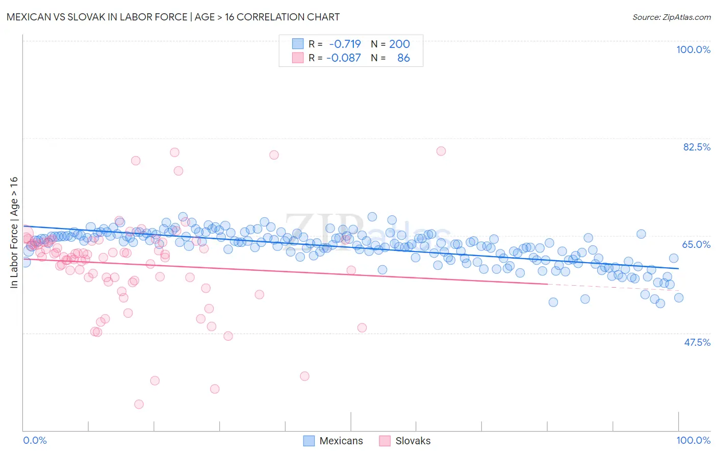 Mexican vs Slovak In Labor Force | Age > 16