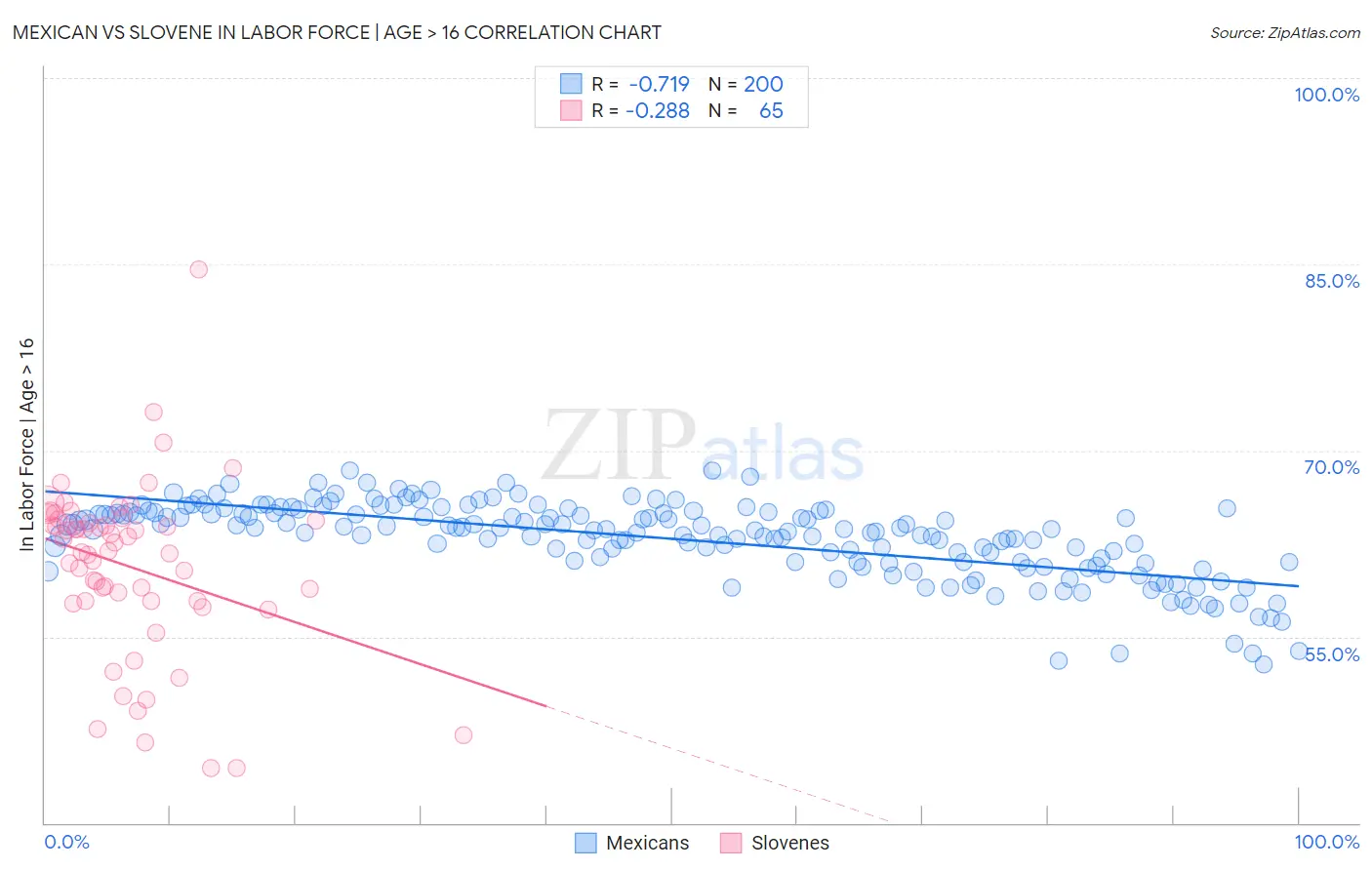 Mexican vs Slovene In Labor Force | Age > 16