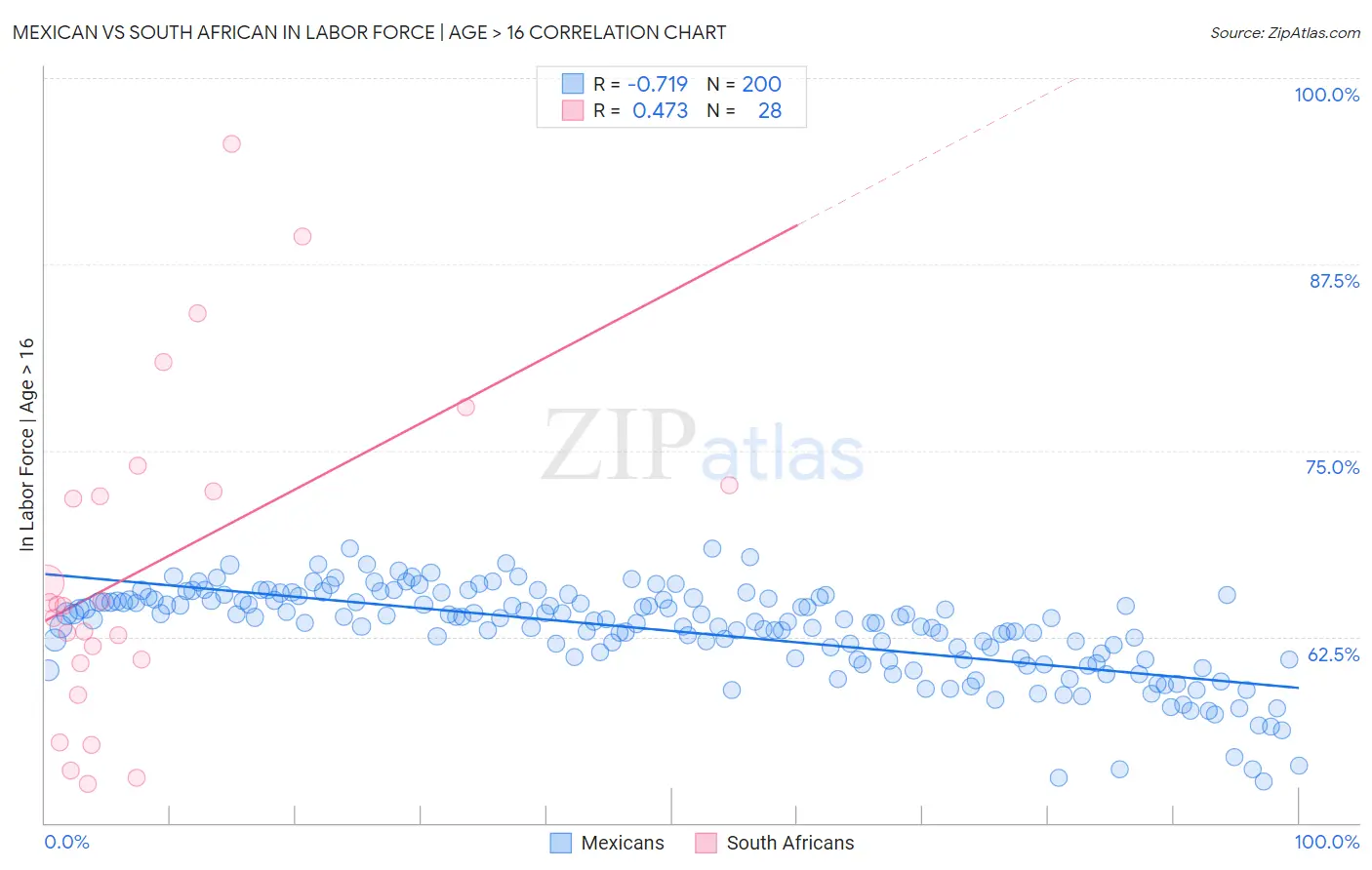 Mexican vs South African In Labor Force | Age > 16