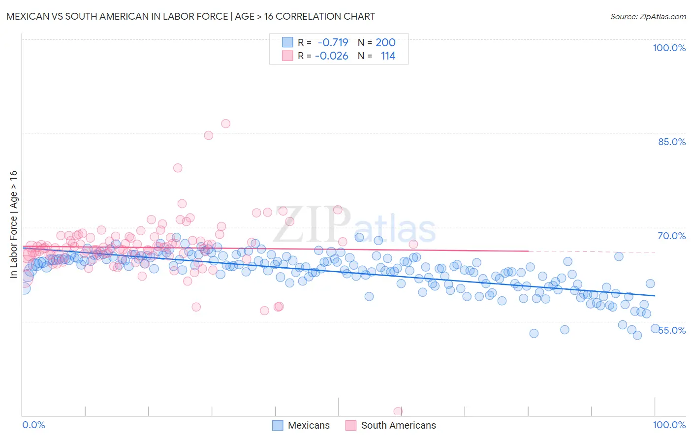 Mexican vs South American In Labor Force | Age > 16