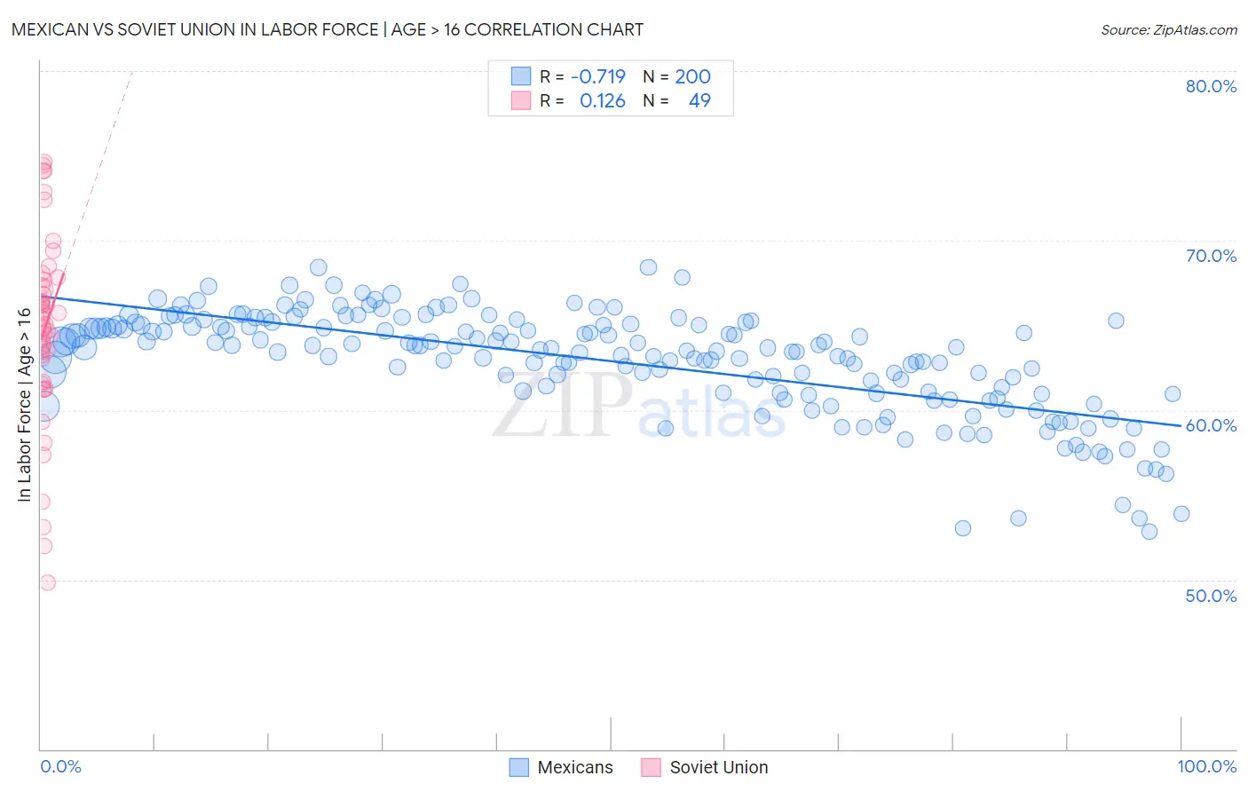 Mexican vs Soviet Union In Labor Force | Age > 16
