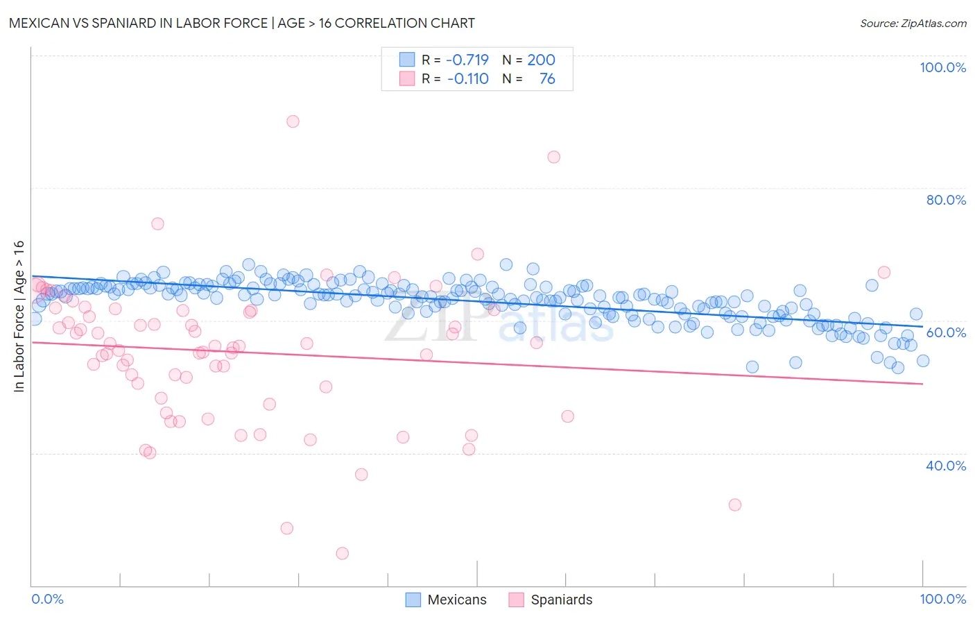 Mexican vs Spaniard In Labor Force | Age > 16