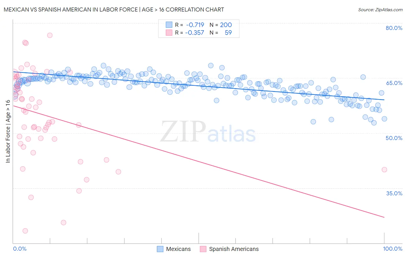 Mexican vs Spanish American In Labor Force | Age > 16