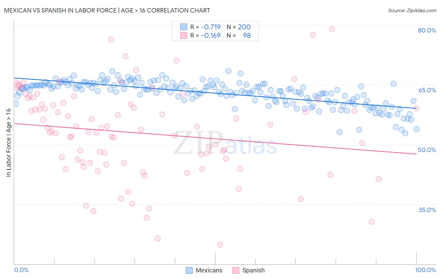 Mexican vs Spanish In Labor Force | Age > 16