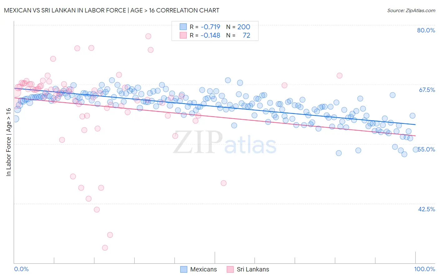 Mexican vs Sri Lankan In Labor Force | Age > 16