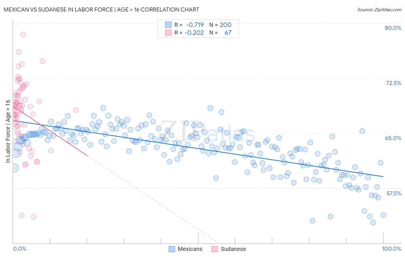 Mexican vs Sudanese In Labor Force | Age > 16