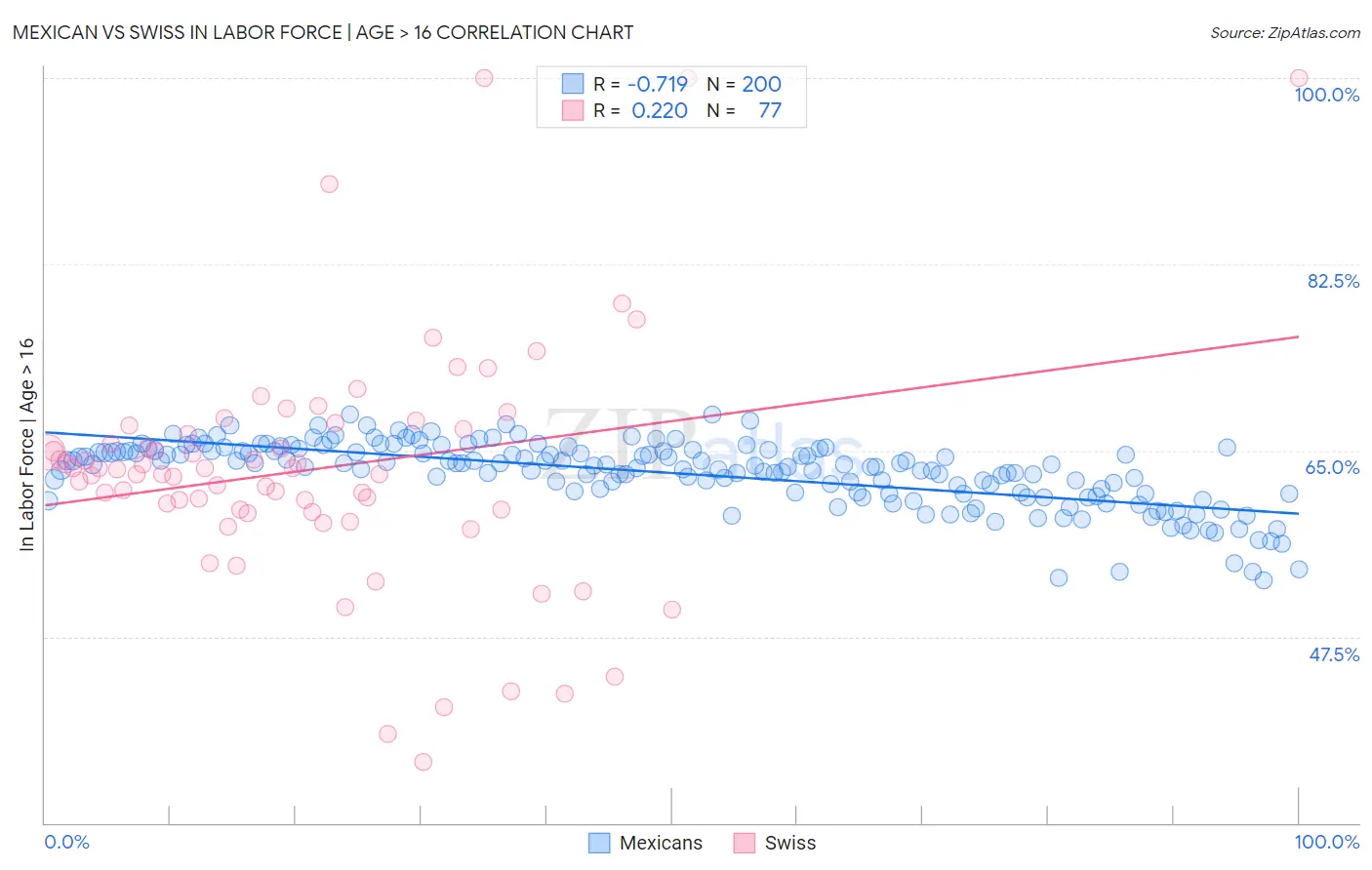 Mexican vs Swiss In Labor Force | Age > 16