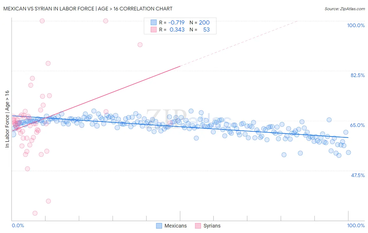 Mexican vs Syrian In Labor Force | Age > 16