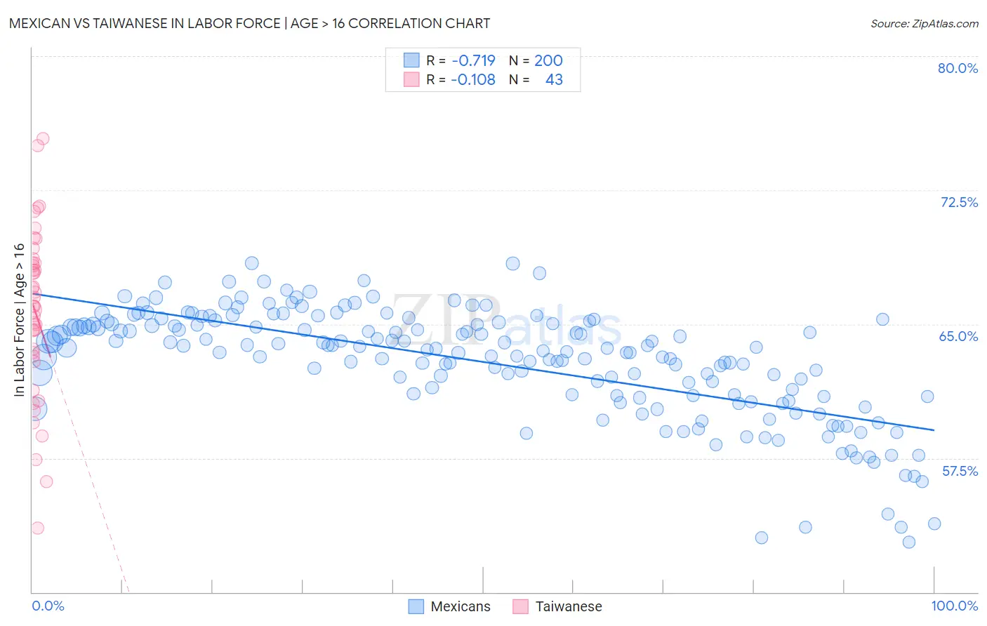 Mexican vs Taiwanese In Labor Force | Age > 16