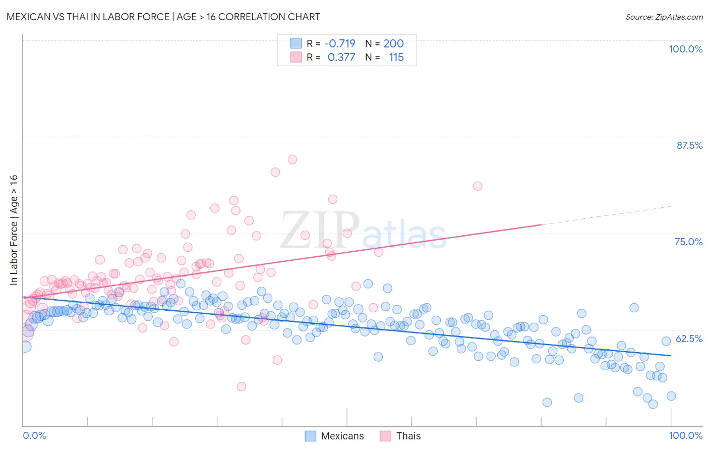 Mexican vs Thai In Labor Force | Age > 16