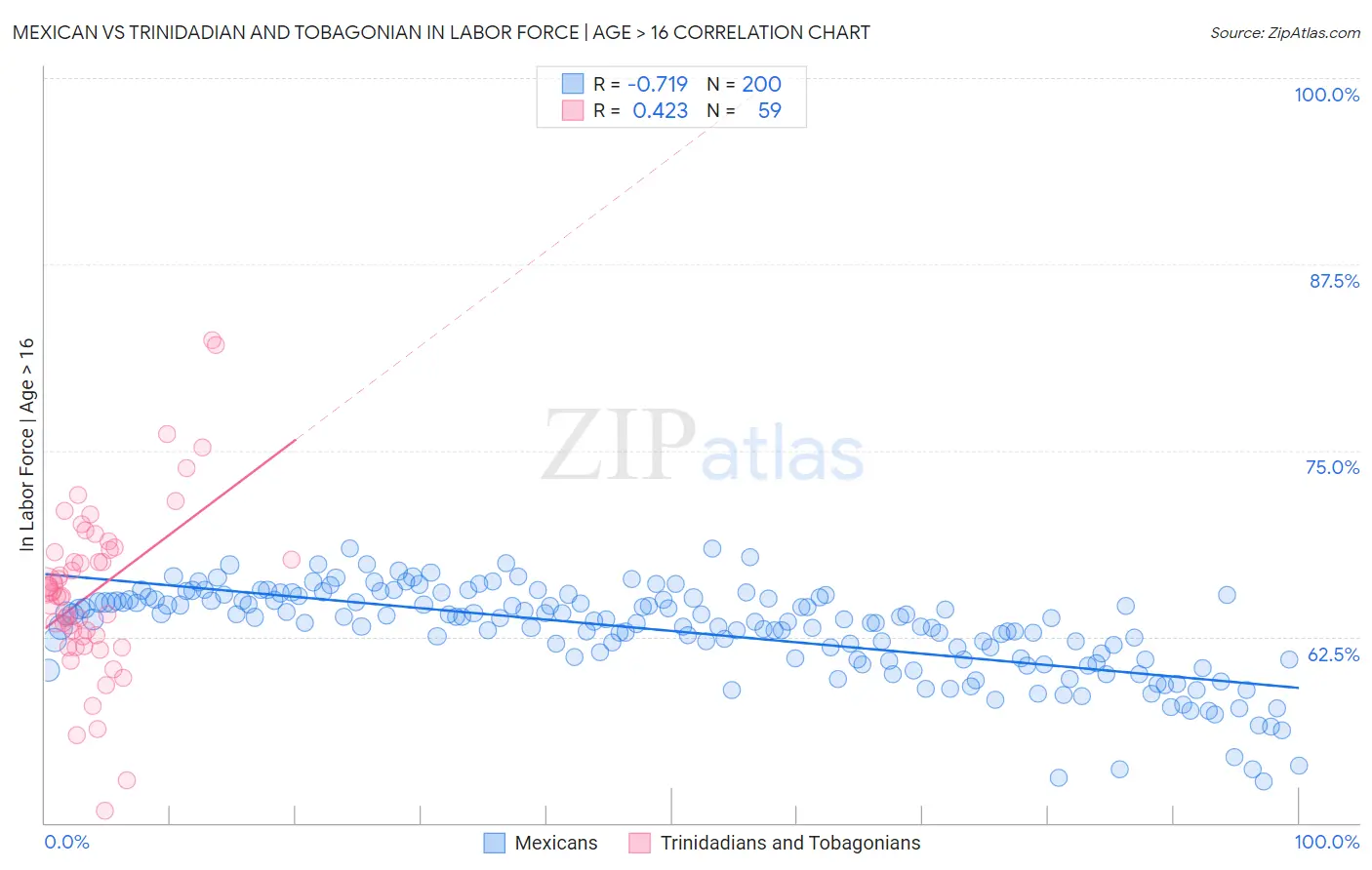 Mexican vs Trinidadian and Tobagonian In Labor Force | Age > 16